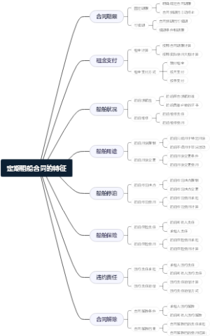 定期租船合同的特征