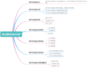 电子签名与电子认证