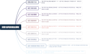 贷款合同的制定原则
