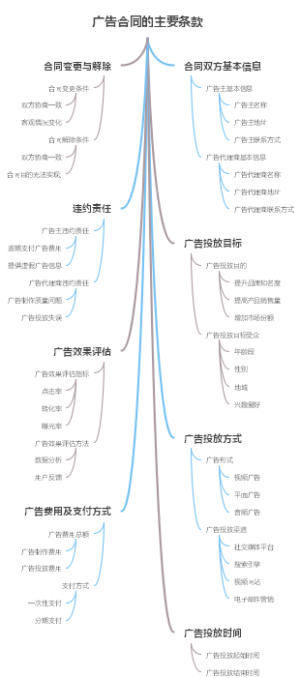 广告合同的主要条款