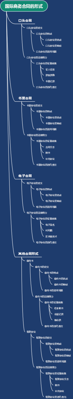 国际商务合同的形式