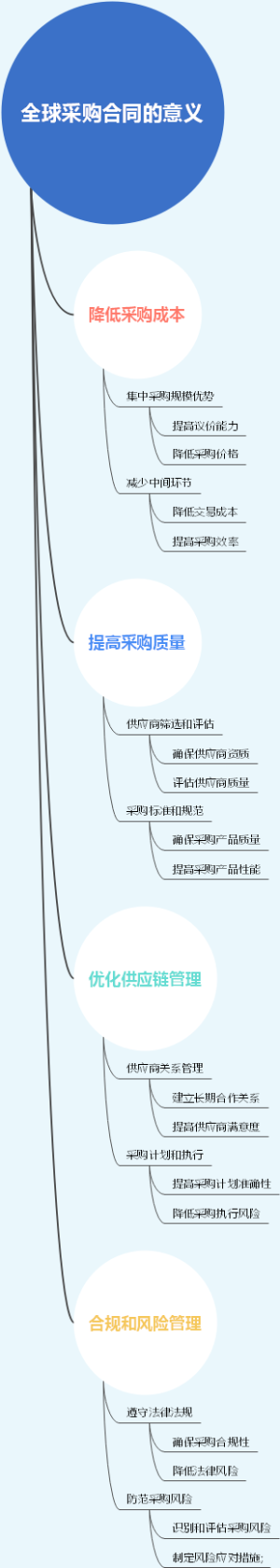 全球采购合同的意义