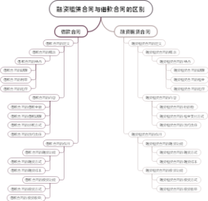 融资租赁合同与借款合同的区别