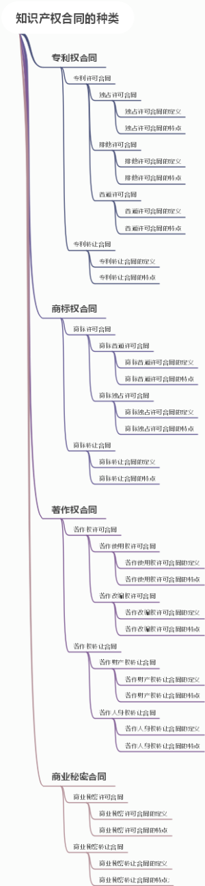 知识产权合同的种类