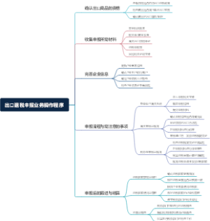 出口退税申报业务操作程序