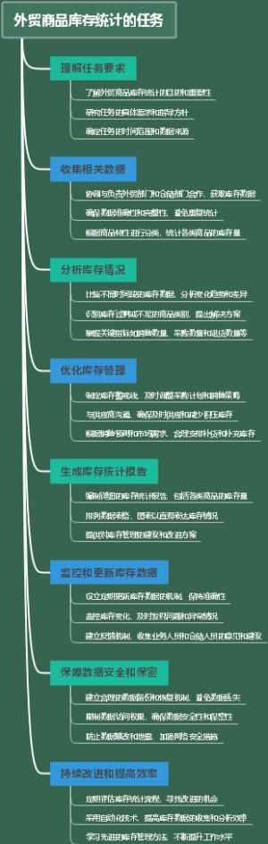 外贸商品库存统计的任务