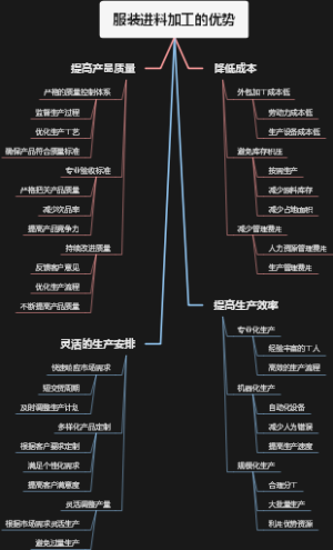服装进料加工的优势