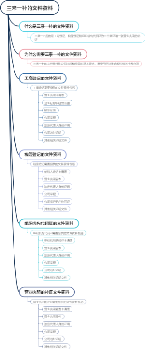 三来一补的文件资料