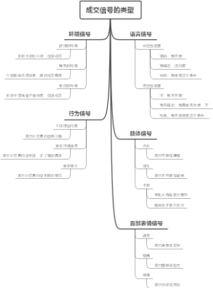 成交信号的类型