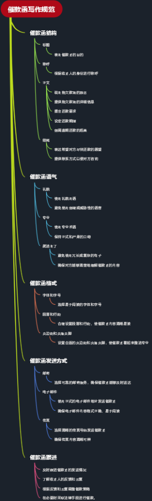 催款函写作规范