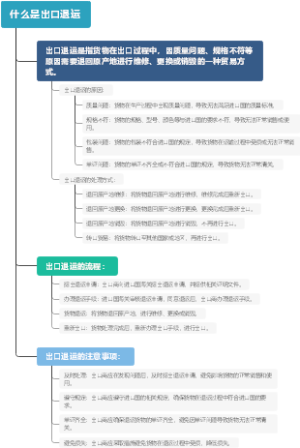 什么是出口退运
