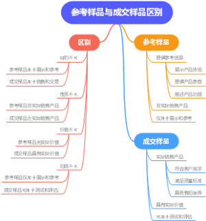 参考样品与成交样品区别