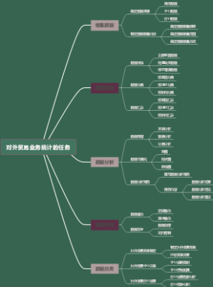 对外贸易业务统计的任务