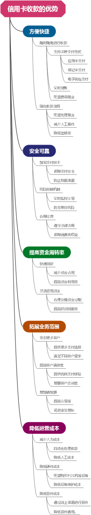 信用卡收款的优势