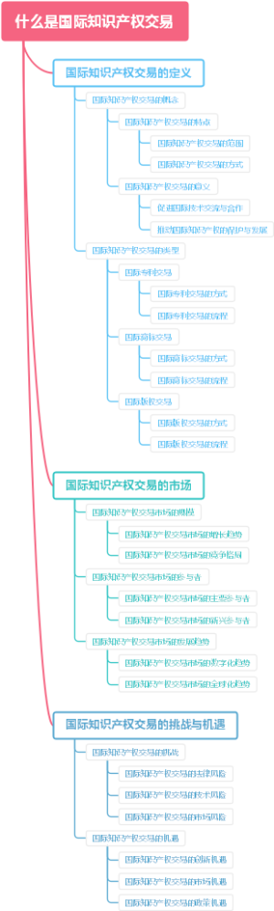 什么是国际知识产权交易