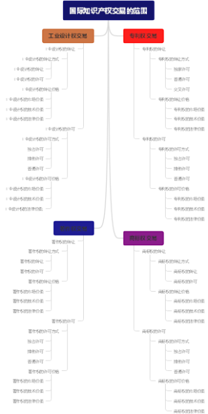 国际知识产权交易的范围