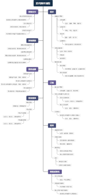 货代操作流程