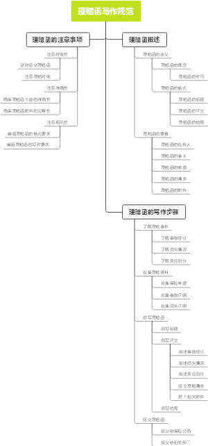 理赔函写作规范