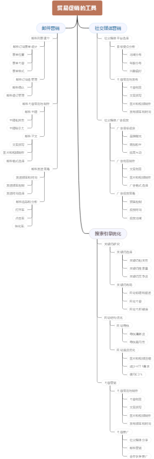 贸易促销的工具