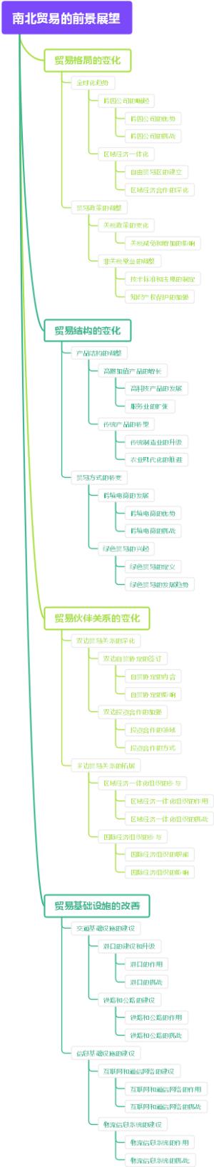 南北贸易的前景展望