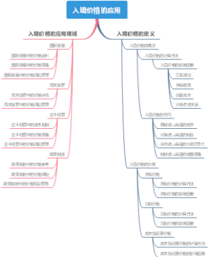 入境价格的应用