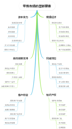 零售市场的垄断要素