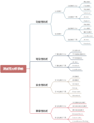 测试性分析参数