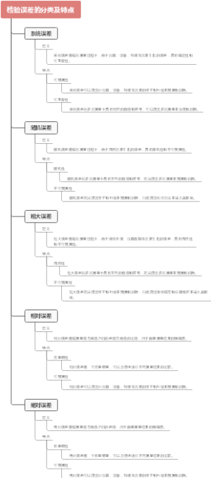 检验误差的分类及特点