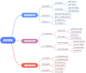 进货检验