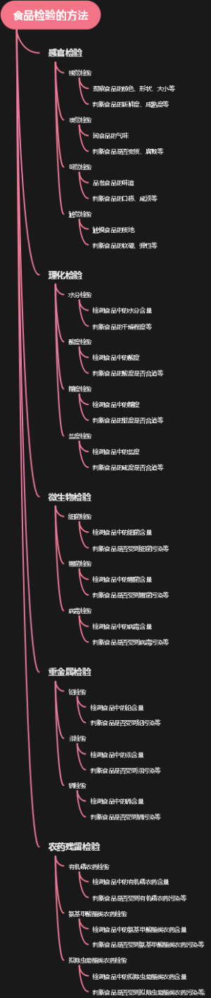 食品检验的方法