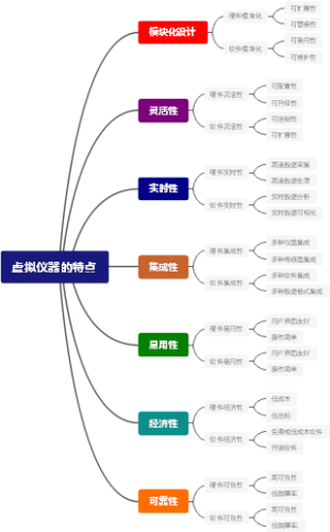 虚拟仪器的特点