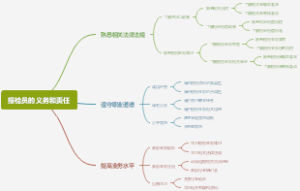 报检员的义务和责任
