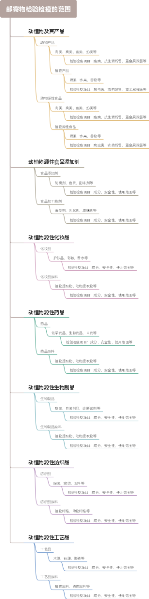 邮寄物检验检疫的范围