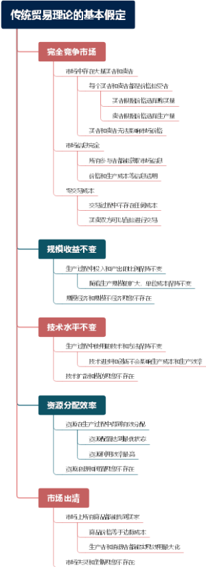传统贸易理论的基本假定