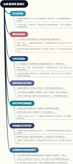古典国际贸易理论