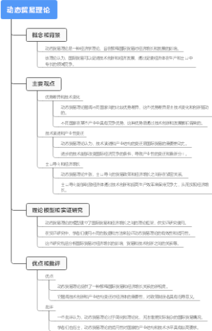 动态贸易理论
