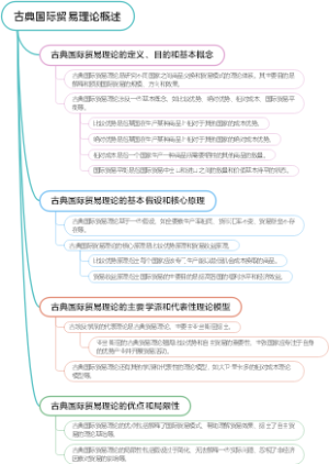 古典国际贸易理论概述