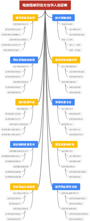 电放提单对各方当事人的影响