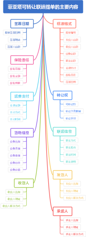 菲亚塔可转让联运提单的主要内容