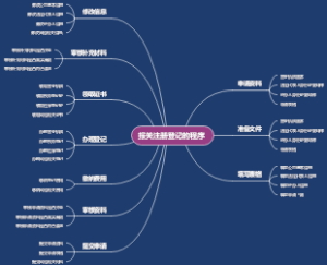 报关注册登记的程序