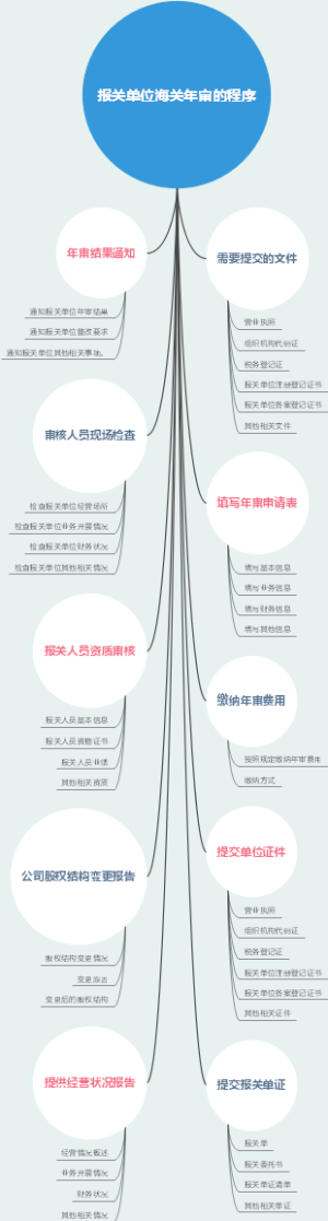 报关单位海关年审的程序