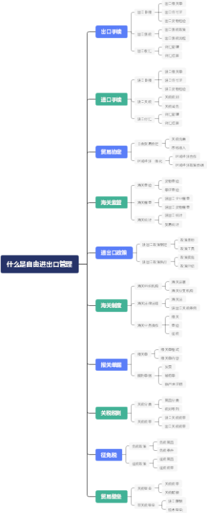 什么是自由进出口管理
