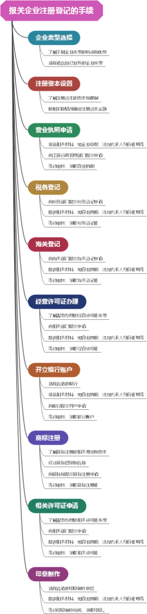 报关企业注册登记的手续