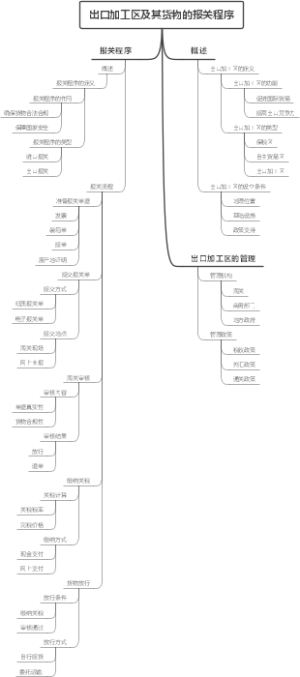 出口加工区及其货物的报关程序