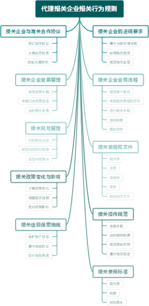 代理报关企业报关行为规则