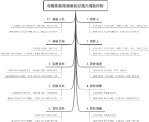 冷藏集装箱清单的记载内容及作用