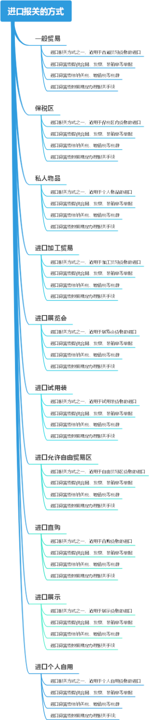 进口报关的方式