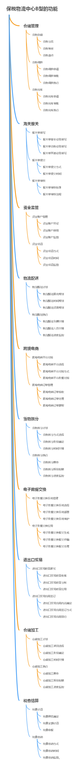 保税物流中心B型的功能