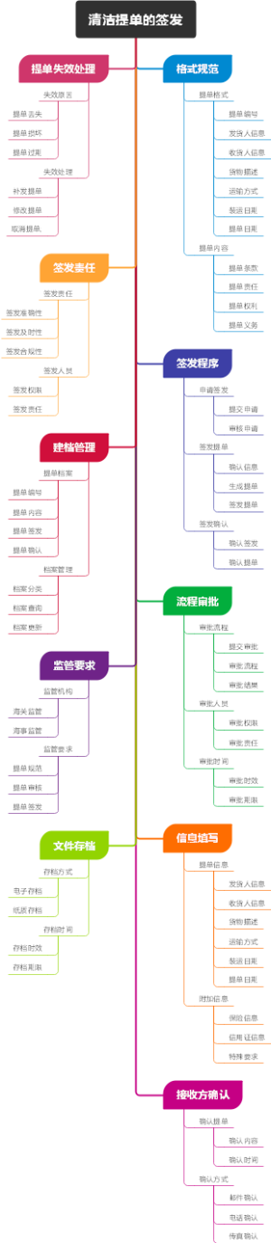 清洁提单的签发