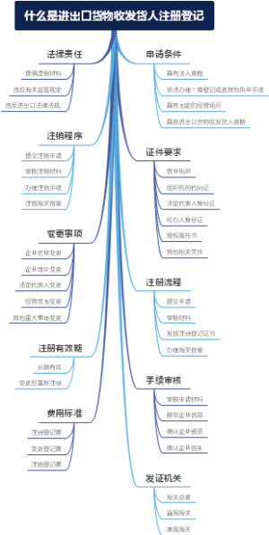什么是进出口货物收发货人注册登记